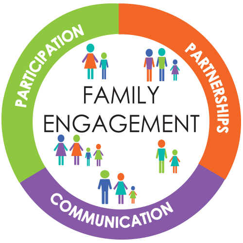 Family Engagement graphic - circle with words participation, partnerships, & communication